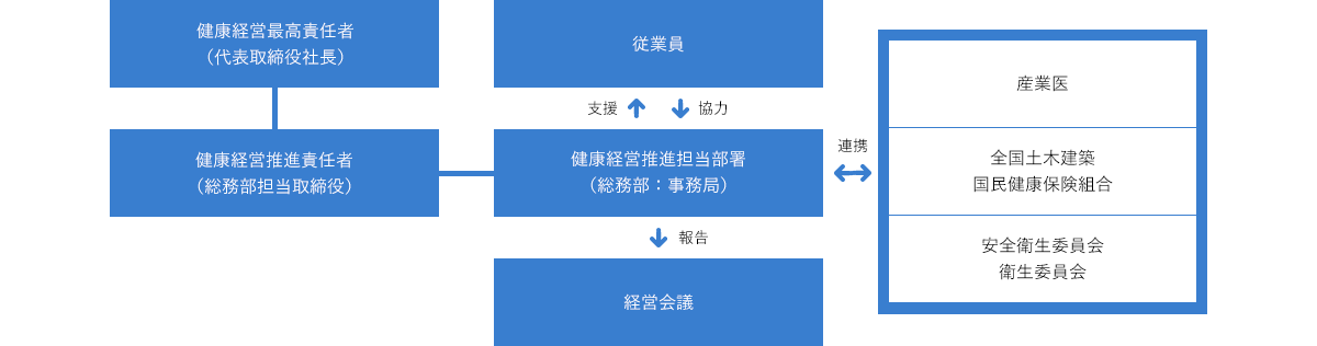 健康経営推進体制