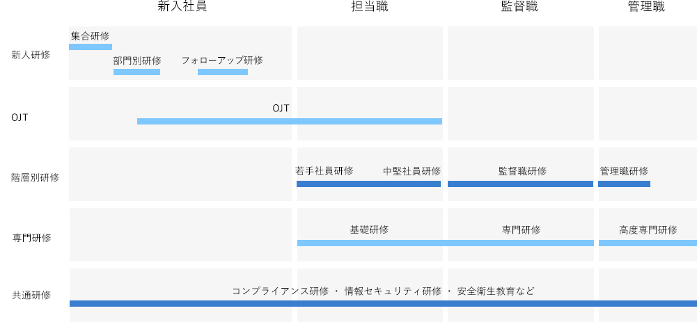 研修制度