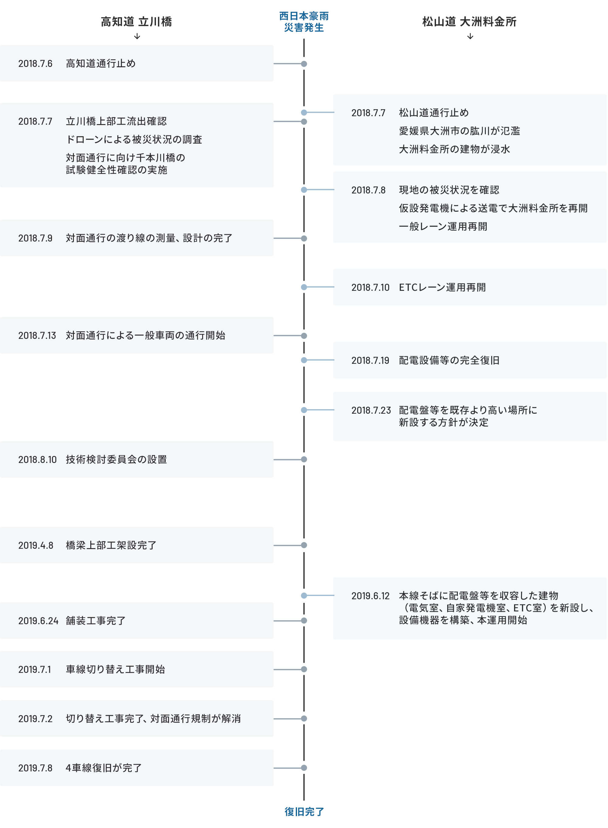 災害発生から復旧までの流れ 高知道立川橋 松山道 大洲料金所