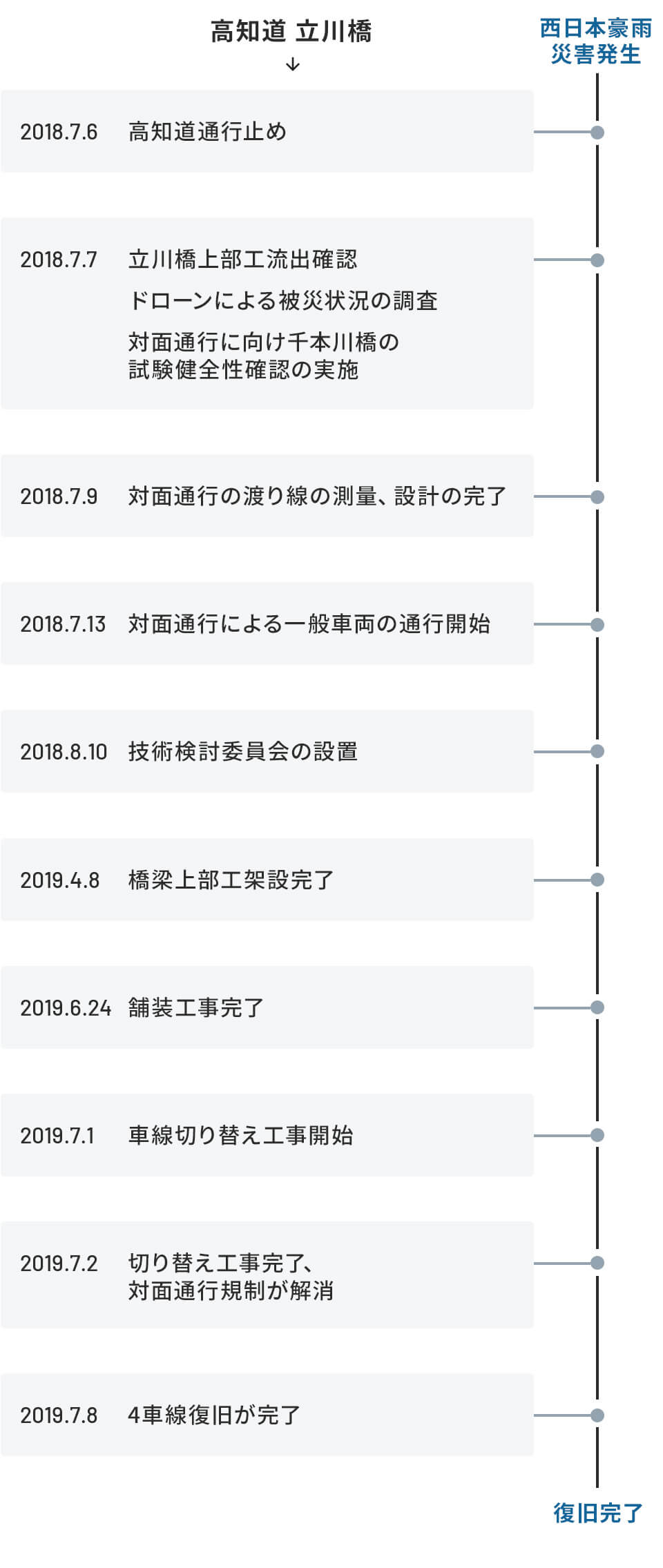 災害発生から復旧までの流れ 高知道立川橋
