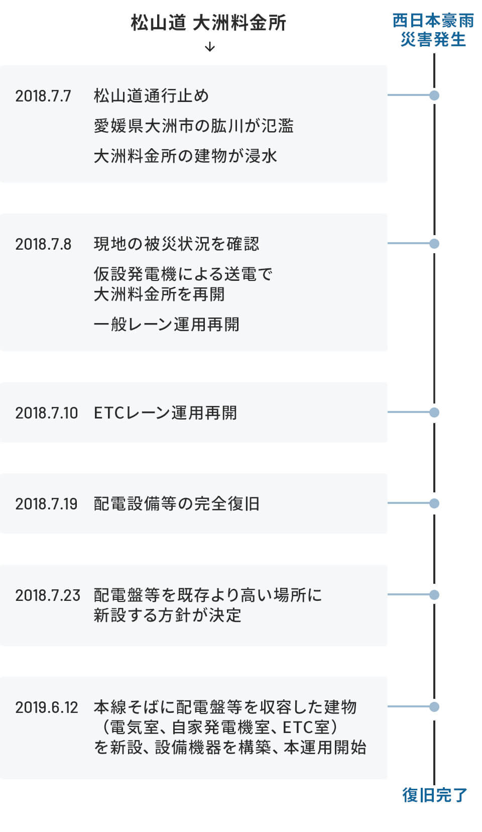 災害発生から復旧までの流れ 松山道 大洲料金所