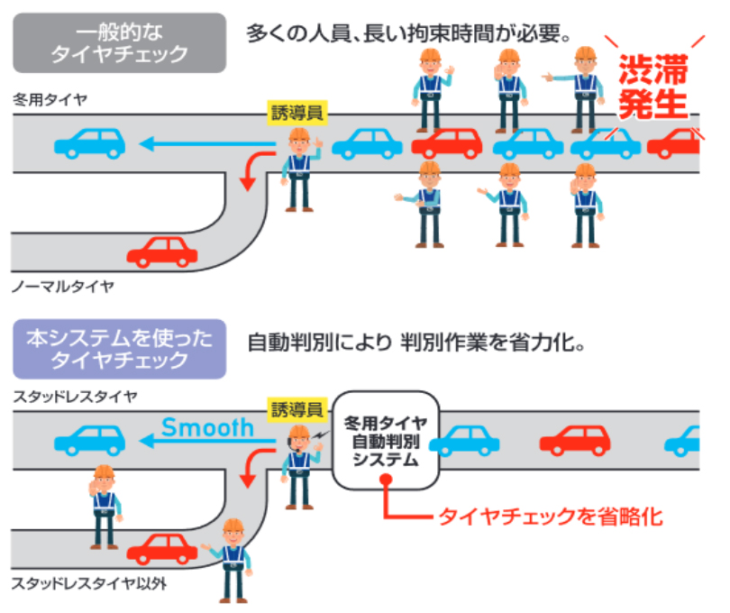 タイヤ状況確認用